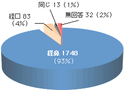 経鼻内視鏡について